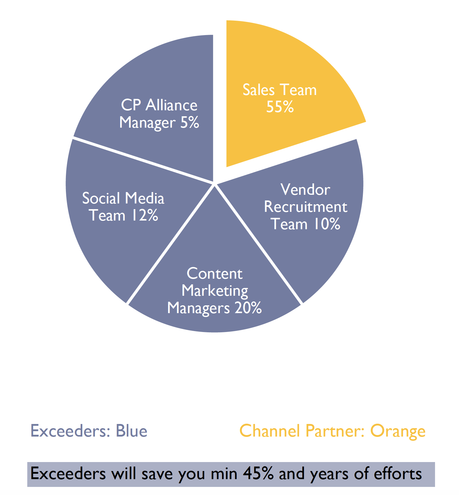 Teams Cost Based Employees’ Salaries